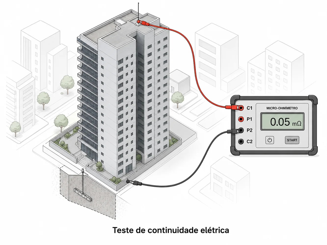 Ilustração conceitual de ensaio de continuidade elétrica em edificação